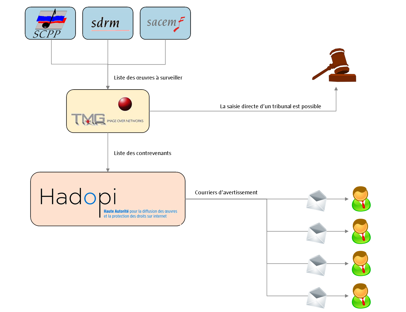 comment marche hadopi