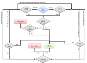 diagramme contrefacon
