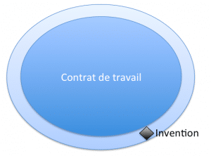 Invention de salariés : dans la périphérie du contrat de travail