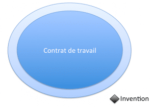 Invention de salariés : en dehors du contrat de travail