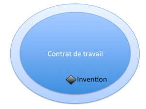 Invention de salariés : dans le cadre de son contrat de travail