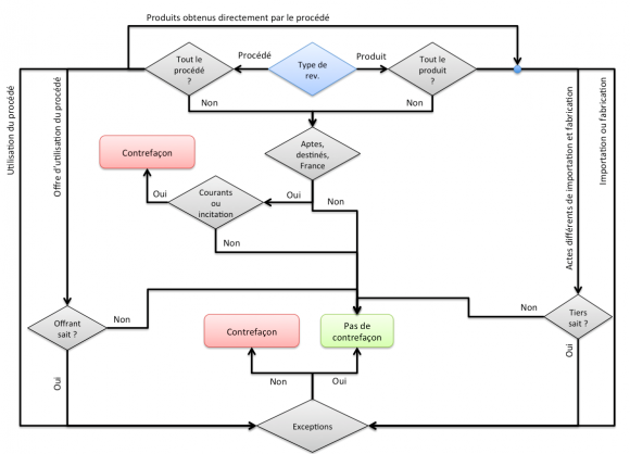 diagramme contrefacon