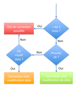 Correction d'irrégularités sous certaines conditions