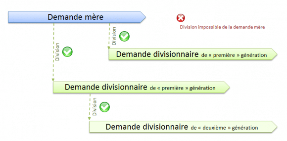 Demandes divisionnaires de première génération ou de générations ultérieures