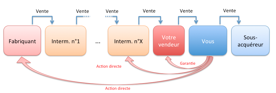 Les Vices Cachés De La Baronne Distribution Les garanties : contractuelles, des vices cachés, de conformité – SedLex