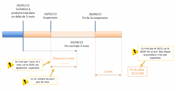 Calcul d'une suspension pour un délai de 3 mois (A61 CBE)