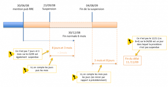 Calcul d'une suspension pour un délai de 6 mois (A61 CBE)