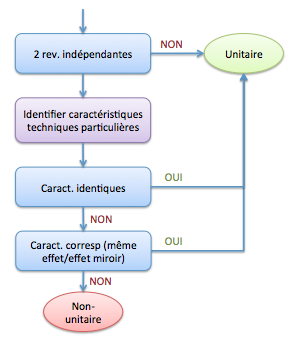Algorithme de détermination de l'unité d'invention