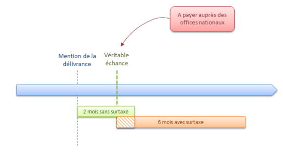 2 mois minimum pour le paiement auprès d'un office national