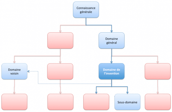 Domaine technique à prendre en compte pour l'activité inventive