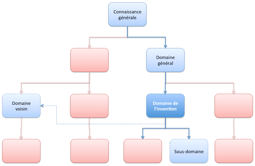 Activité inventive brevet