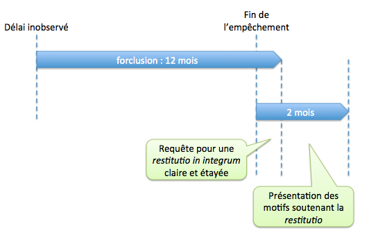 Délai de forclusion et délai de présentation se recoupant