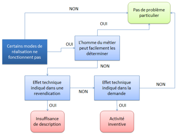 Modes de réalisation ne fonctionnant pas