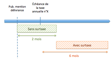 2 mois minimum pour payer la première échéance nationale