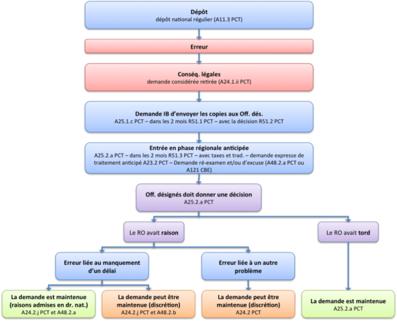 Organigramme de révision des décisions et de l'excuse des retards en phase nationale