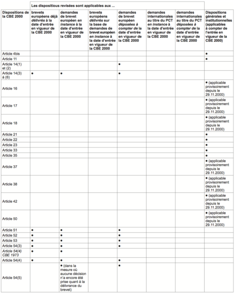 Dispositions transitoires - Articles (tableau n°1)