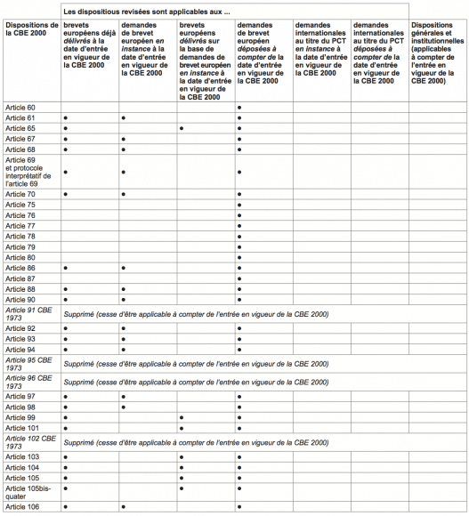 Dispositions transitoires - Articles (tableau n°2)