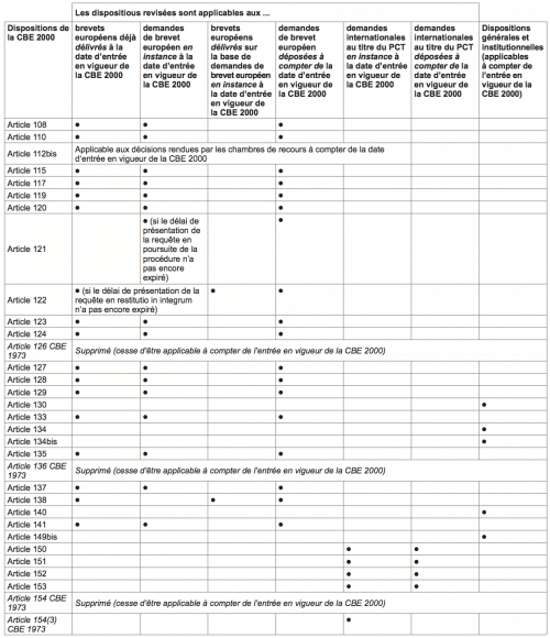 Dispositions transitoires - Articles (tableau n°3)