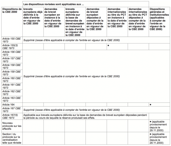 Dispositions transitoires - Articles (tableau n°4)