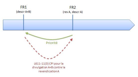 La priorité peut être un document L611-11 CPI, alinéa 3