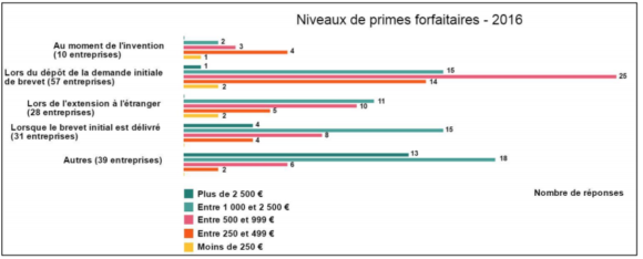 Montant des rémunérations supplémentaires